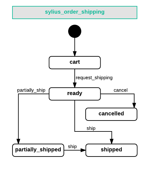 ../../_images/sylius_order_shipping.png